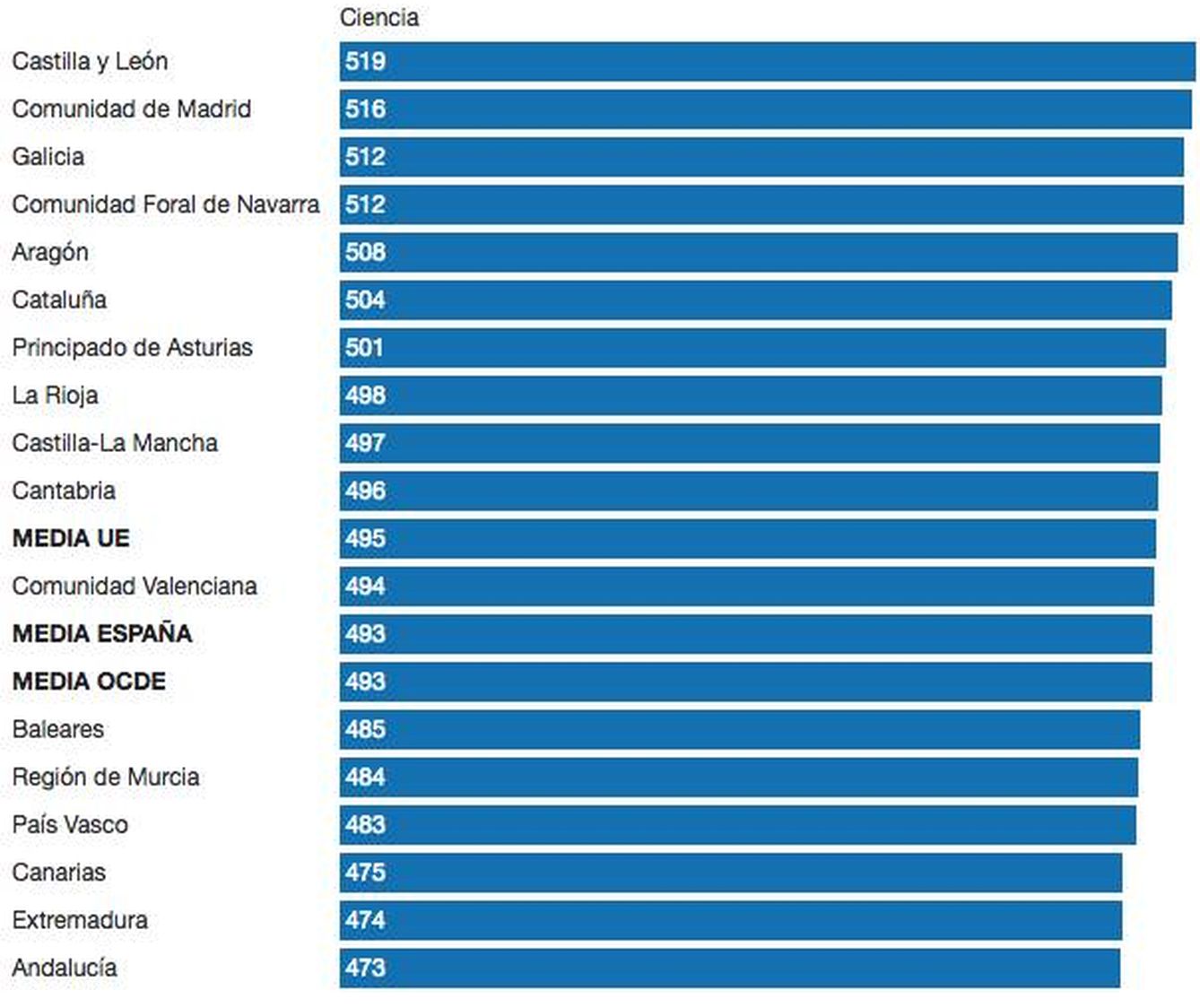 Ranking por CCAA en ciencias según PISA