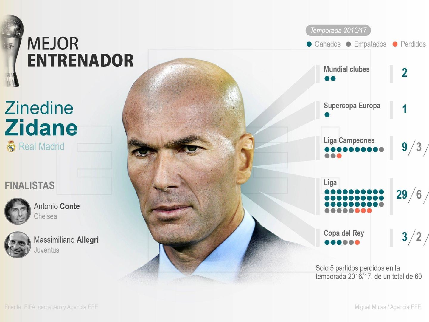 Los números de Zidane. (EFE)