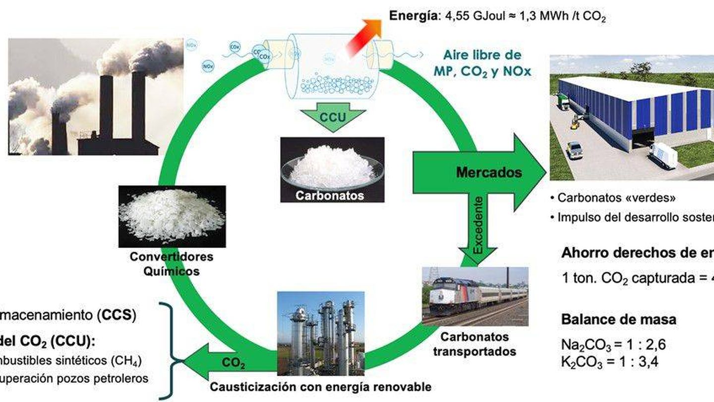 El proceso de captura de CO2