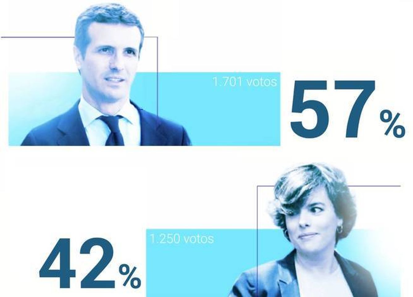 Resultados de la votación en las primarias del PP. 