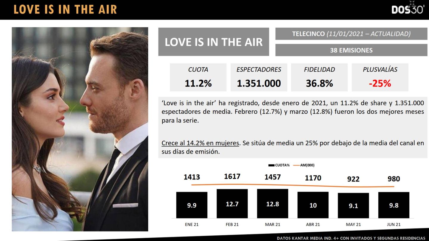 Ficha de 'Love is in the air'. (Dos30')