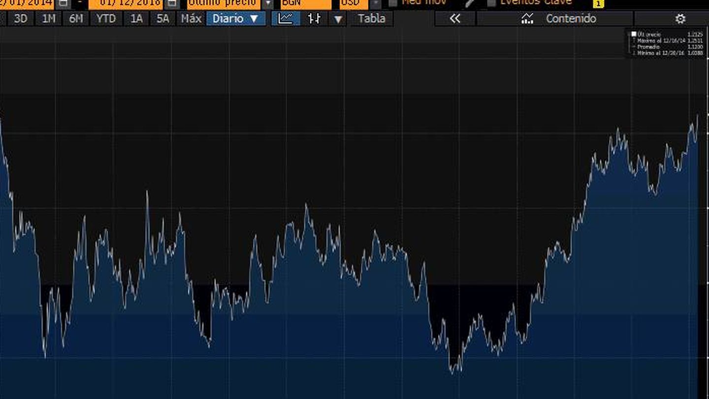 Gráfico del euro/dólar (Bloomberg)