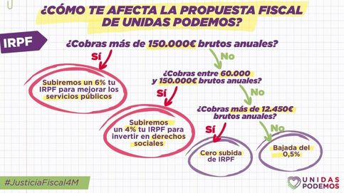 Erratas fiscales de Podemos en el 4M