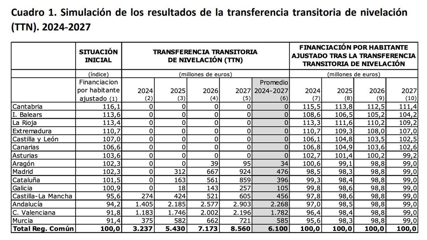 La propuesta de la Comisión de Expertos de las Cortes Valencianas para el fondo transitorio de nivelación.
