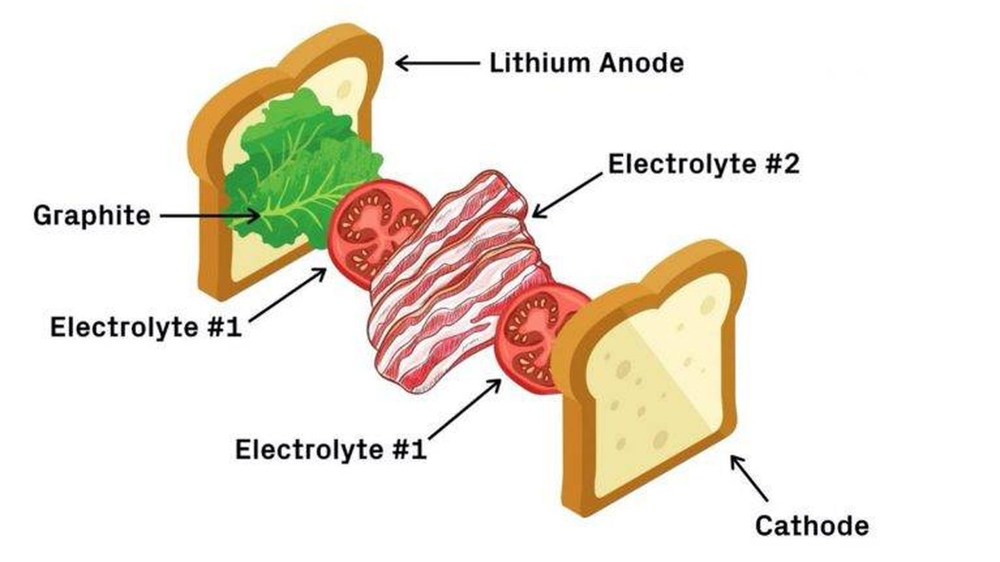 La metáfora del sándwich de bacón, lechuga y tomate. (Harvard)