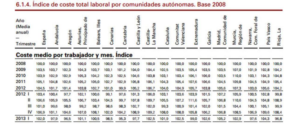 Foto: ¿Devaluación interna? Los salarios suben en Madrid y País Vasco durante la crisis