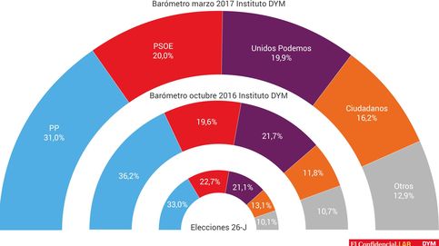 El PP volvería a ganar las elecciones y el PSOE cae a la espera de un candidato