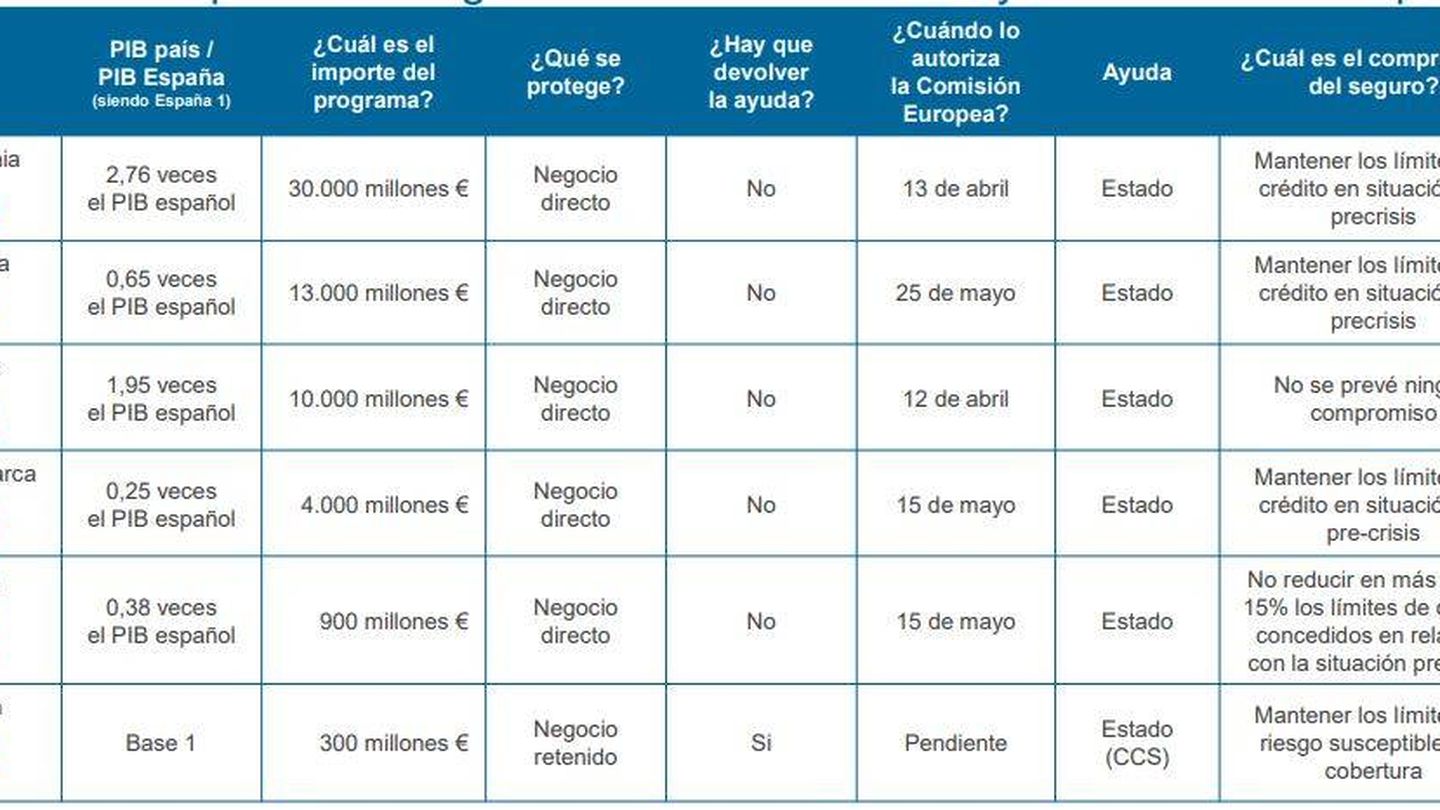 Comparativa de ayudas propuestas al seguro de crédito entre España y otros países realizada por Unespa.