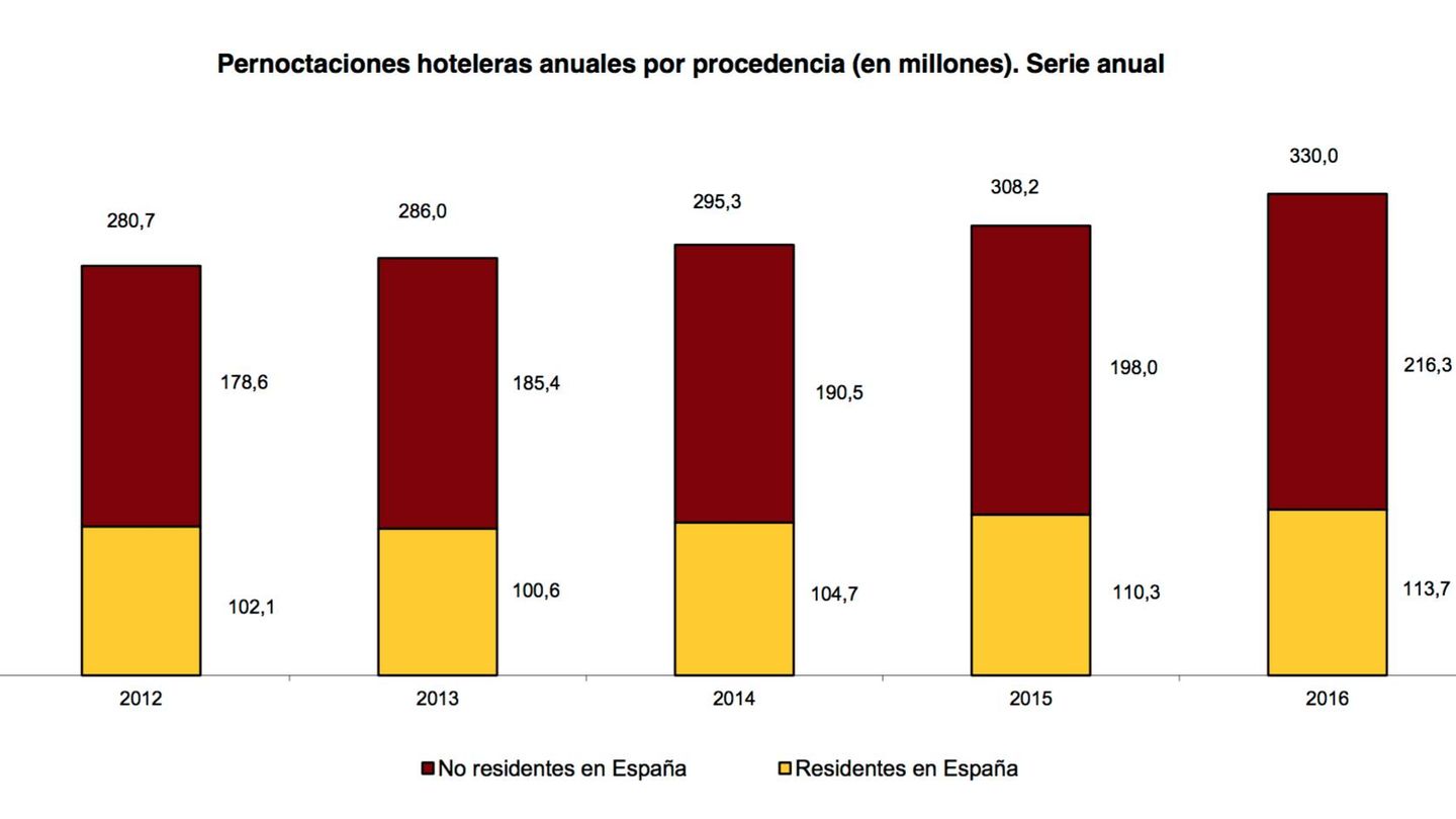 Evolución de las pernoctaciones hoteleras en España. (INE)