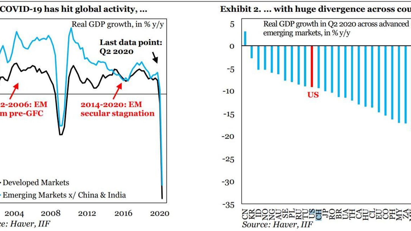 Dos gráficas comparativas del crecimiento del PIB en los mercados mundiales. (Fuente: IIF)