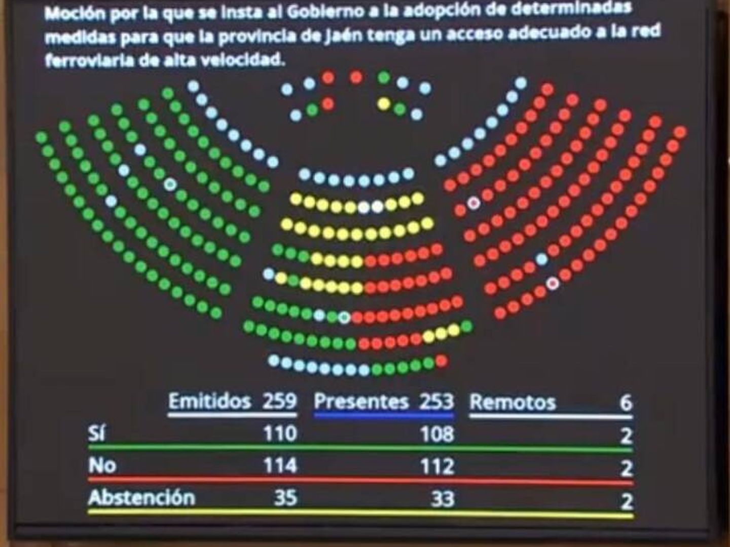 Imagen de la votación de la moción en el Senado. (Cedida)