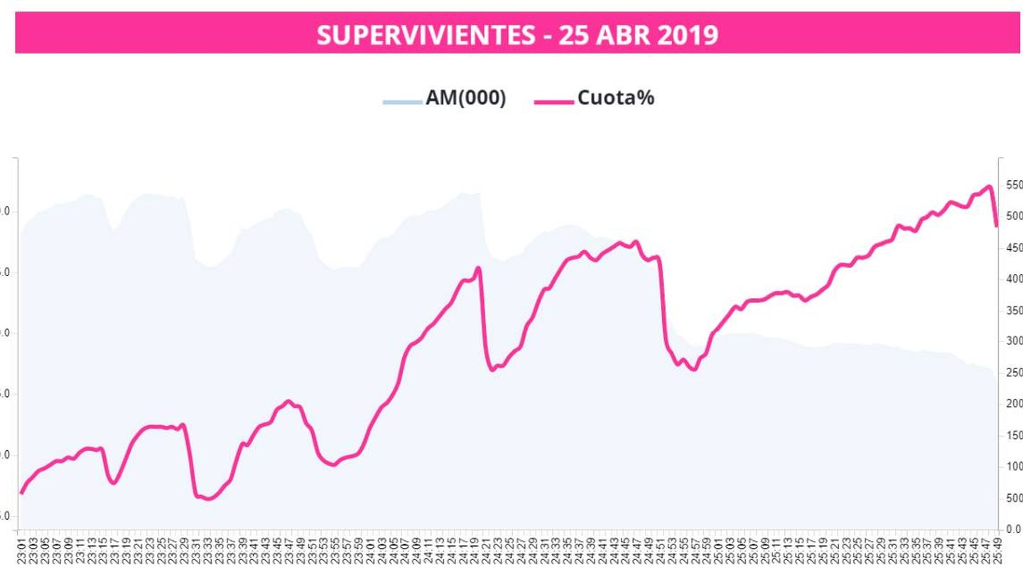 La curva de 'Supervivientes 2019'. (Dos30')
