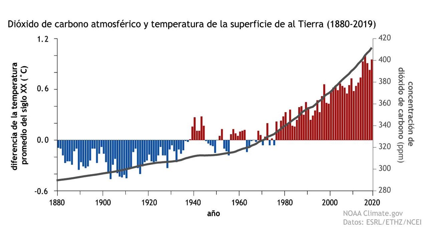 Gráfica de aumento de CO2 y temperatura (NOAA)