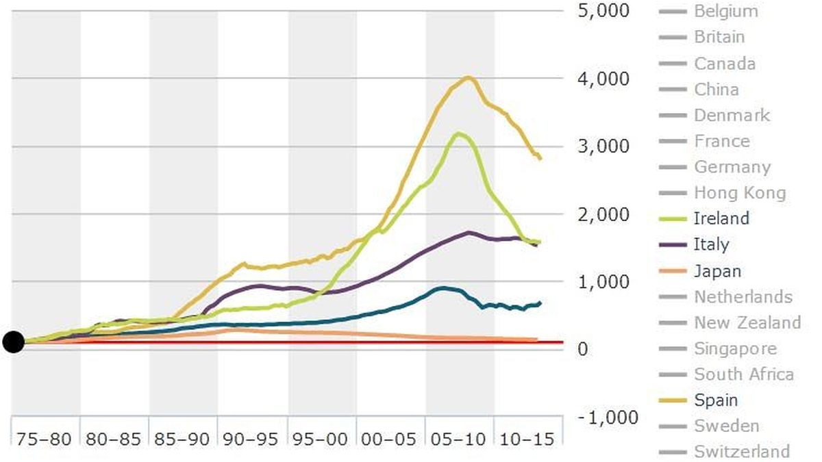 Cara y cruz: la vivienda cae un 8% en España y sube un 5% en Alemania