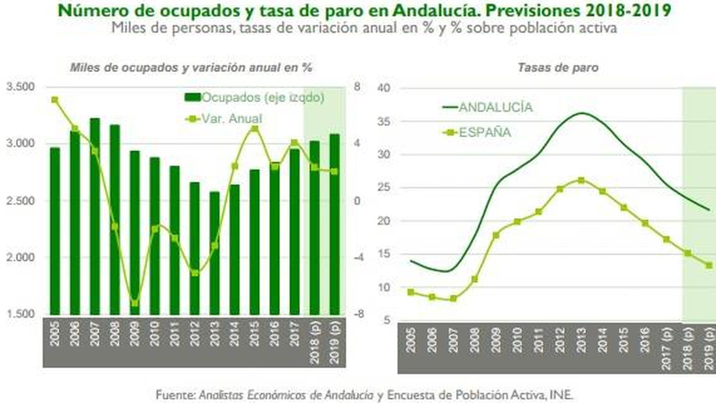 Evolución del empleo y la tasa de paro en Andalucía. (Analistas Económicos de Andalucía)