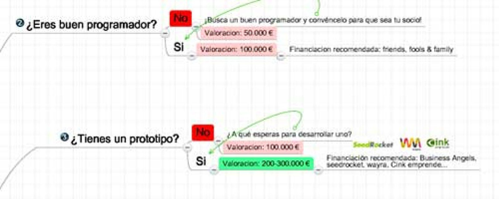 Foto: ¿Cuánto vale tu start-up web en España?