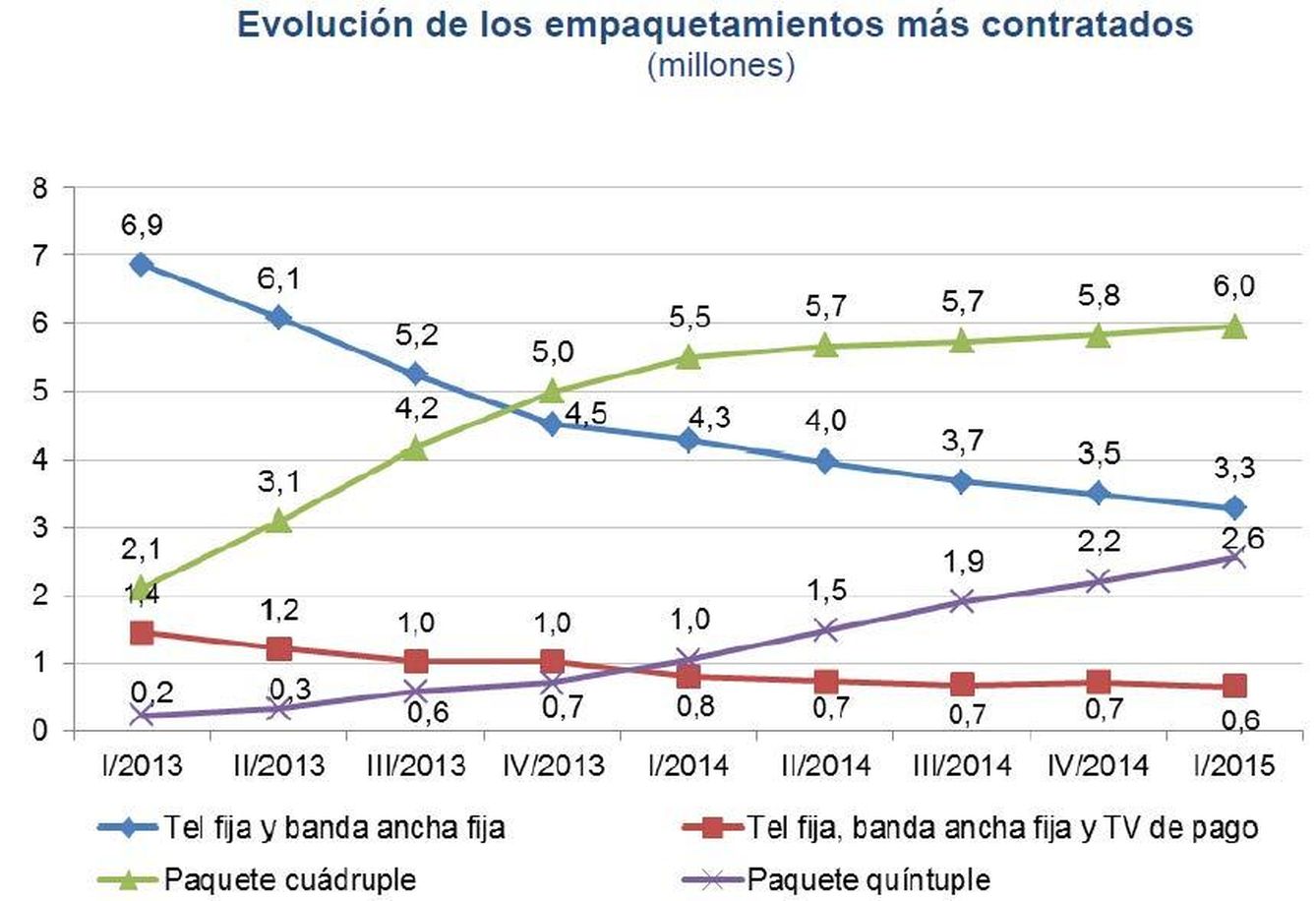 Evolución de líneas combinadas en España (Fuente: CNMC)