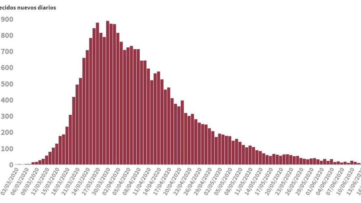 El número de fallecidos diarios por coronavirus en España desde el estallido de la pandemia hasta el 17 de junio de 2020. (Ministerio de Sanidad)