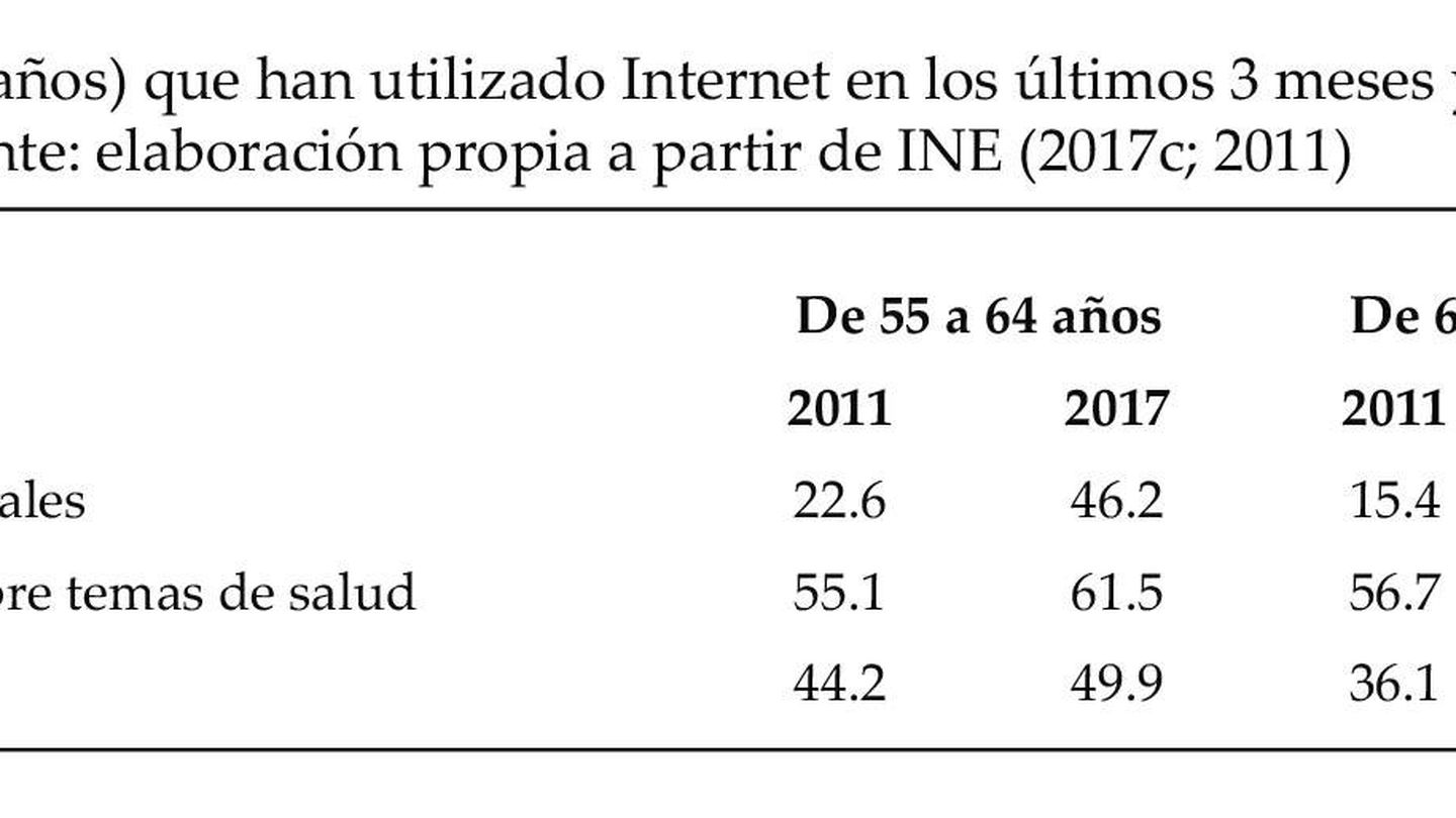 Fuente: El uso de los servicios online por los mayores: análisis de la banca por internet (2018).