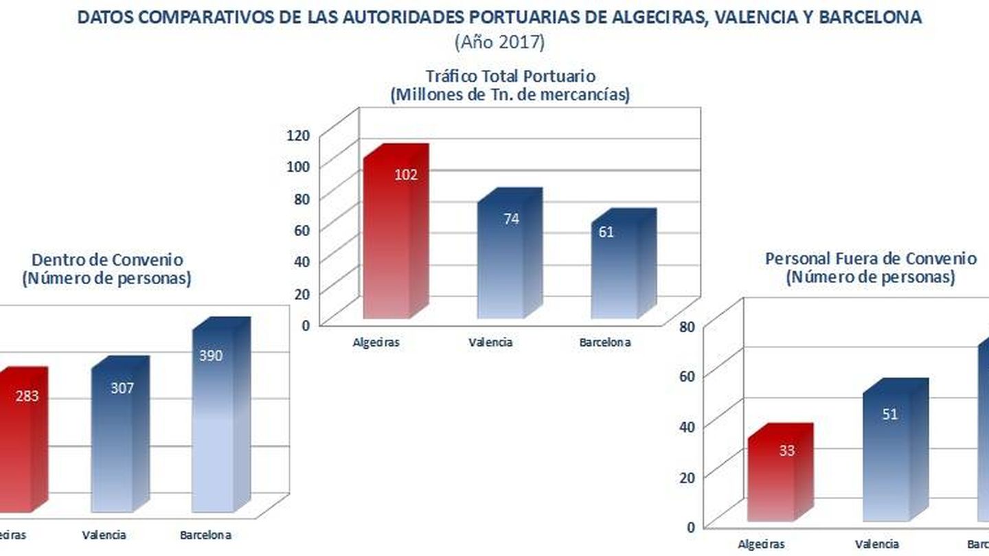 Comparativa de plantillas entre Algeciras, Barcelona y Valencia. (Puerto de Algeciras)