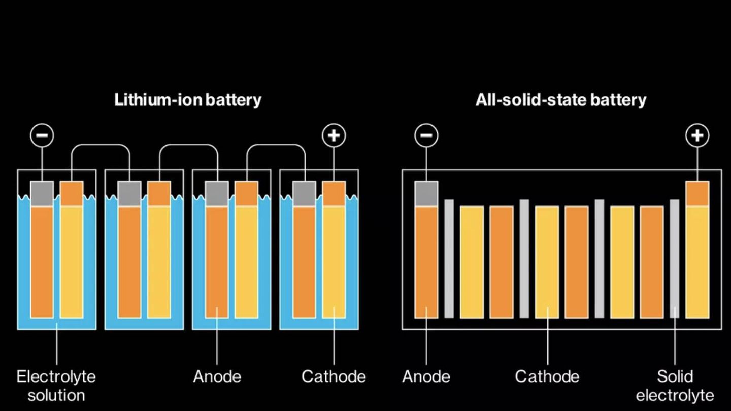 Diferencia entre baterias de estado líquido y sólido. (Toyota)