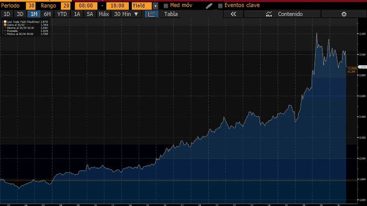 Evolución de la rentabilidad del bono italiano a 10 años el último mes. (Fuente: Bloomberg)