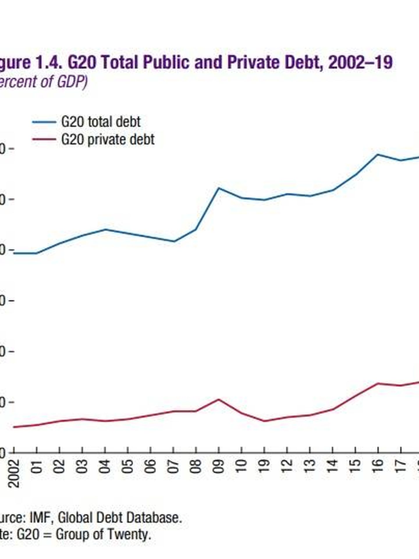 Evolución deuda pública y privada. (Fuente: FMI)
