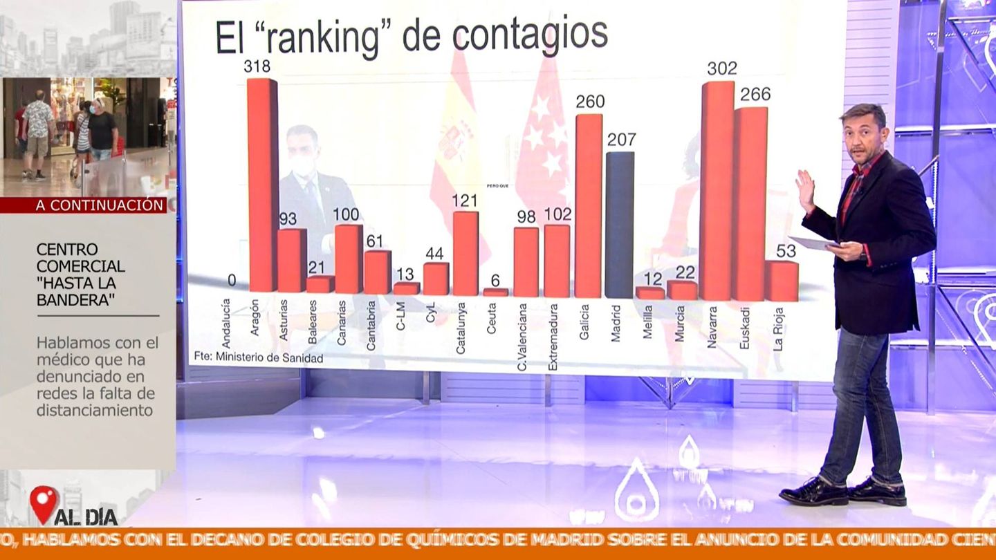 El ranking de contagios por comunidades autónomas. (Mediaset)