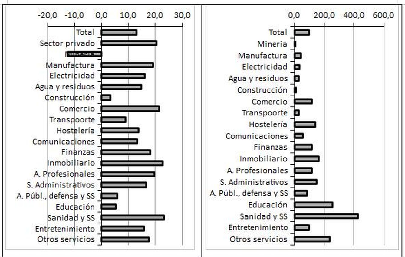 % Mujeres/% Hombres ocupados (en %) por sectores de actividad (España 4ºT 2017). Fuente: Elaboración propia sobre datos INE y EUROSTAT