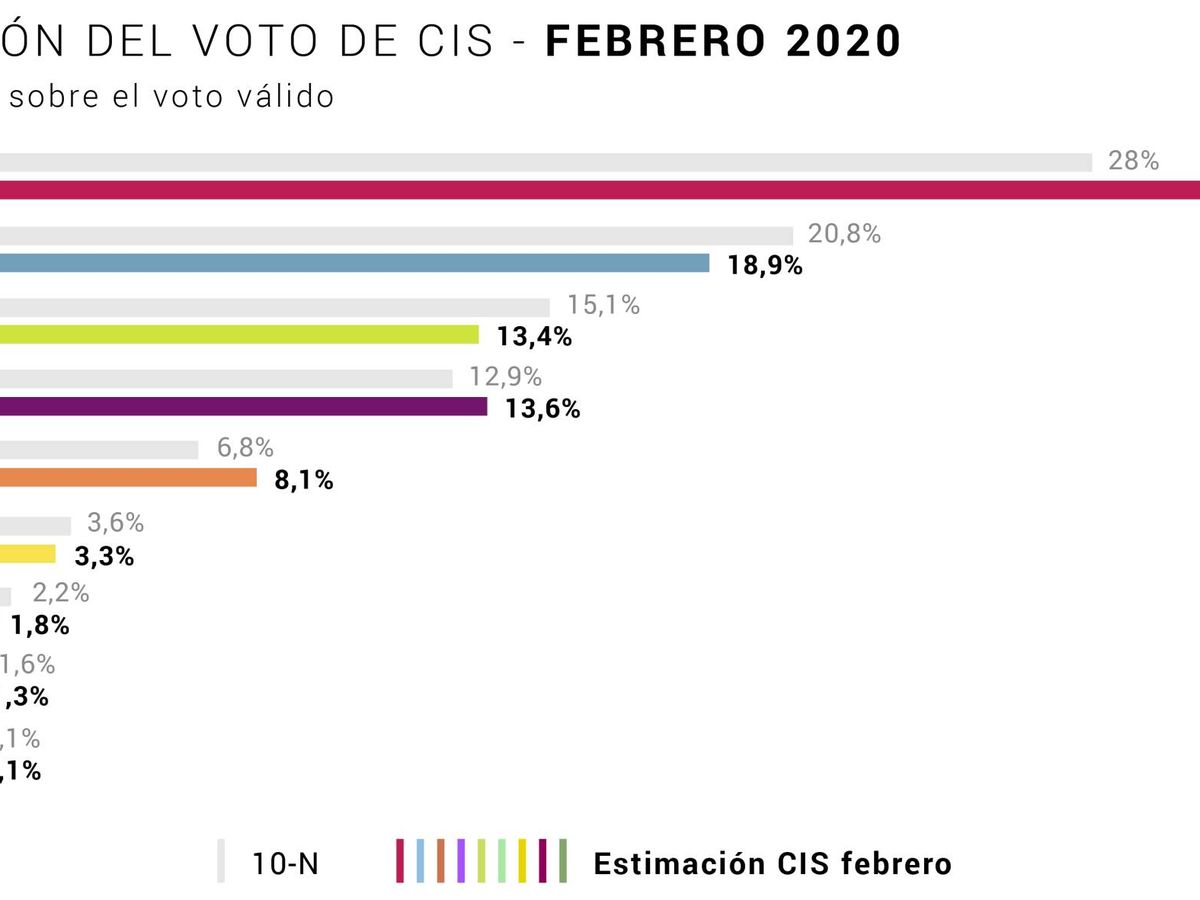 Foto: Estimación de voto del barómetro del CIS de febrero de 2020. 