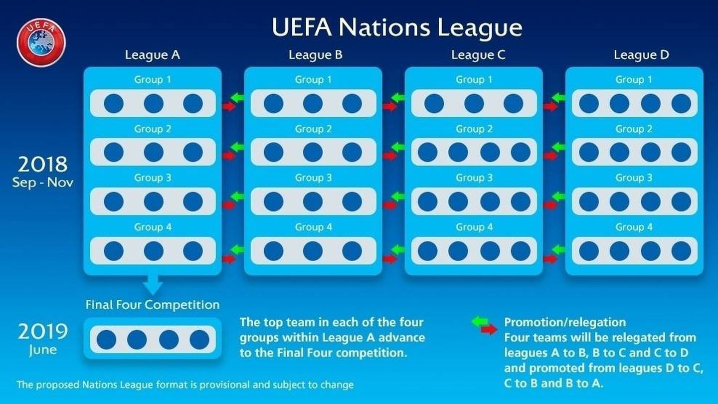 El formato de la Nations League. (UEFA)