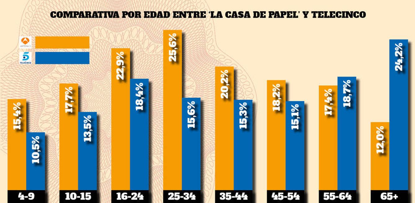 Los targets de edad de 'La casa de papel' vs. franja coincidente en Telecinco. (EL CONFI TV)