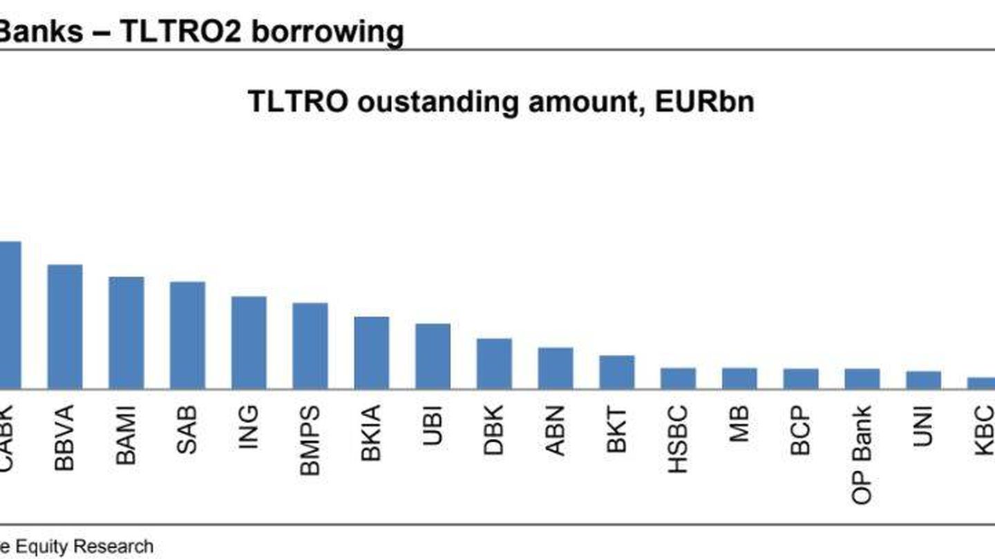 Bancos que más aprovecharon la LTRO II. (Fuente: Credit Suisse)