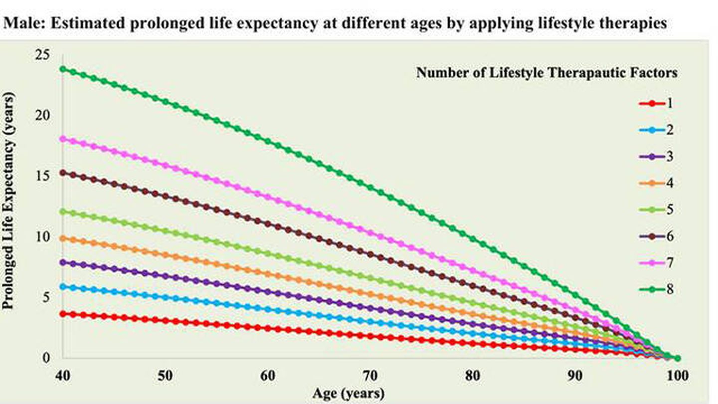 Gráfica sobre el impacto de los factores de una vida saludable en la esperanza de vida de los hombres. (American Society For Nutrition)