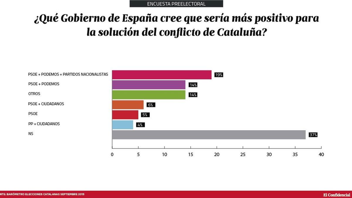 El 45% de los catalanes cree que un Gobierno del PSOE podría solucionar el conflicto
