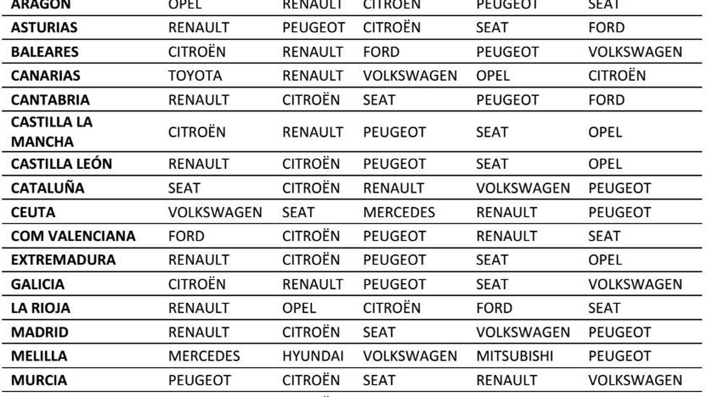 Ranking de marcas de automóvil más extendidas por CCAA. (Fuente: Unespa)