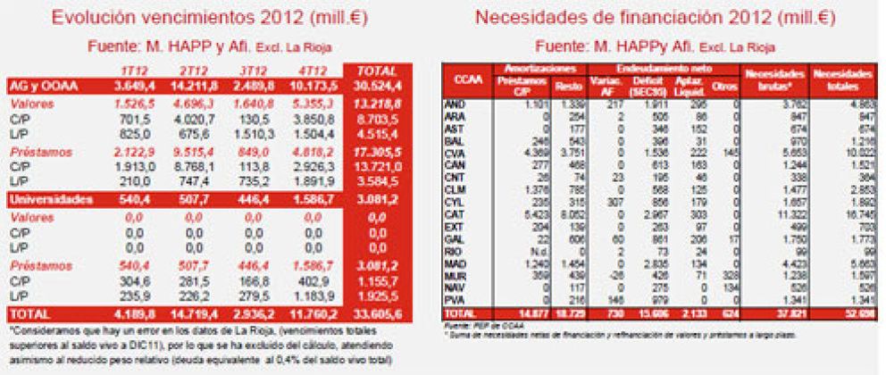 Foto: La caída de ingresos obliga a las CCAA a financiarse con préstamos bancarios