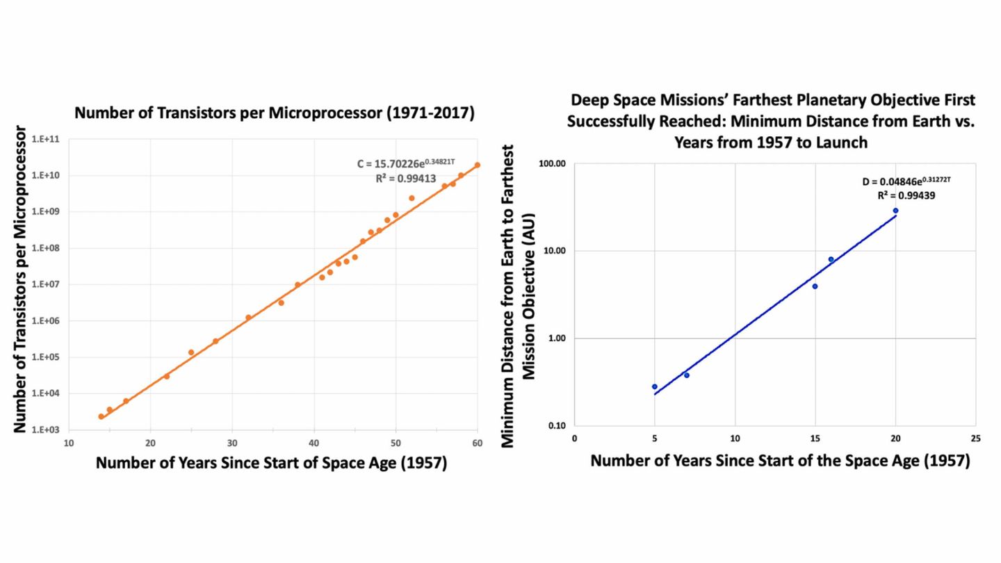 El estudio toma como base la evolución de la exploración espacial medida en la distancia desde la Tierra al destino de la misión (derecha) en relación con el poder computacional expresado en número de transistores por procesador (izquierda)