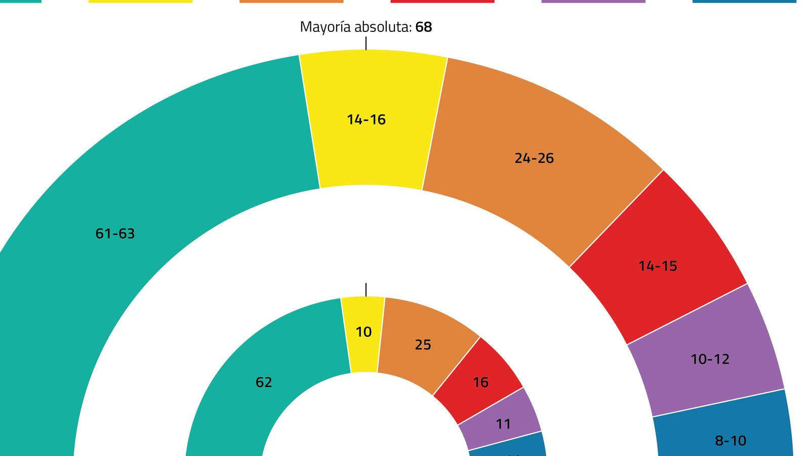 Foto: Comparación de la composición actual del Parlament y el sondeo difundido por el CIS catalán. (J. Escudero)