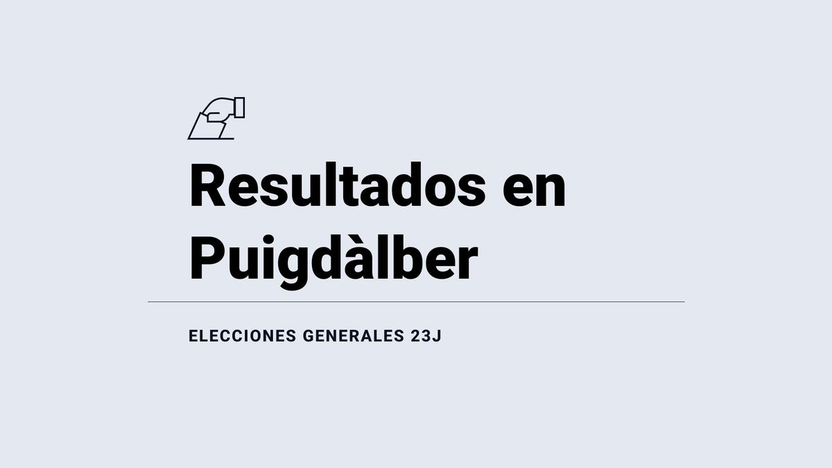 Resultados, votos y escaños en directo en Puigdàlber de las elecciones del 23 de julio: escrutinio y ganador