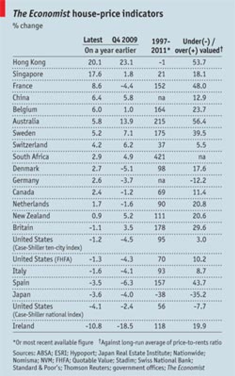 Foto: El precio de la vivienda en España sigue inflado un 40%, según The Economist