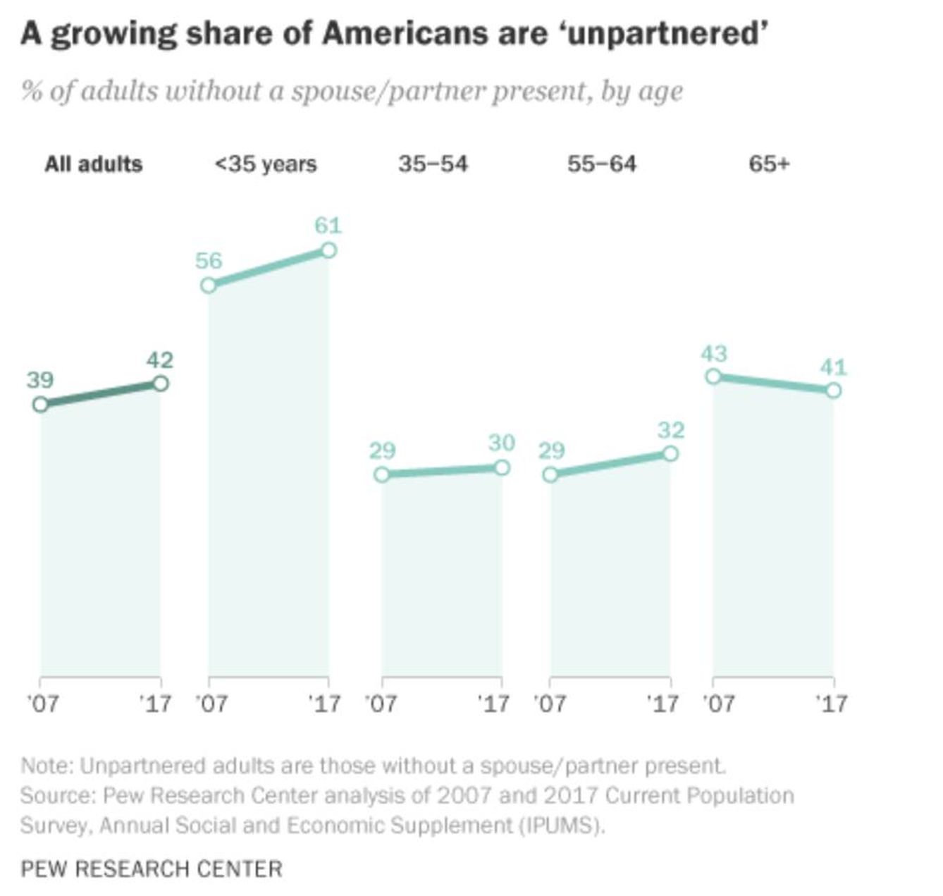 Crecimiento de estadounidenses independientes.