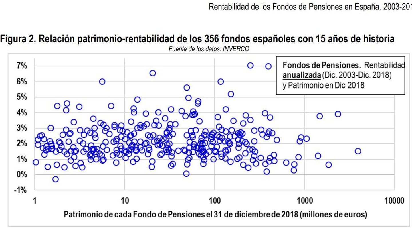 Relación entre patrimonio y rentabilidad en los planes de pensiones. (Fuente: estudio de Pablo Fernández (IESE) y Juan Fernández)