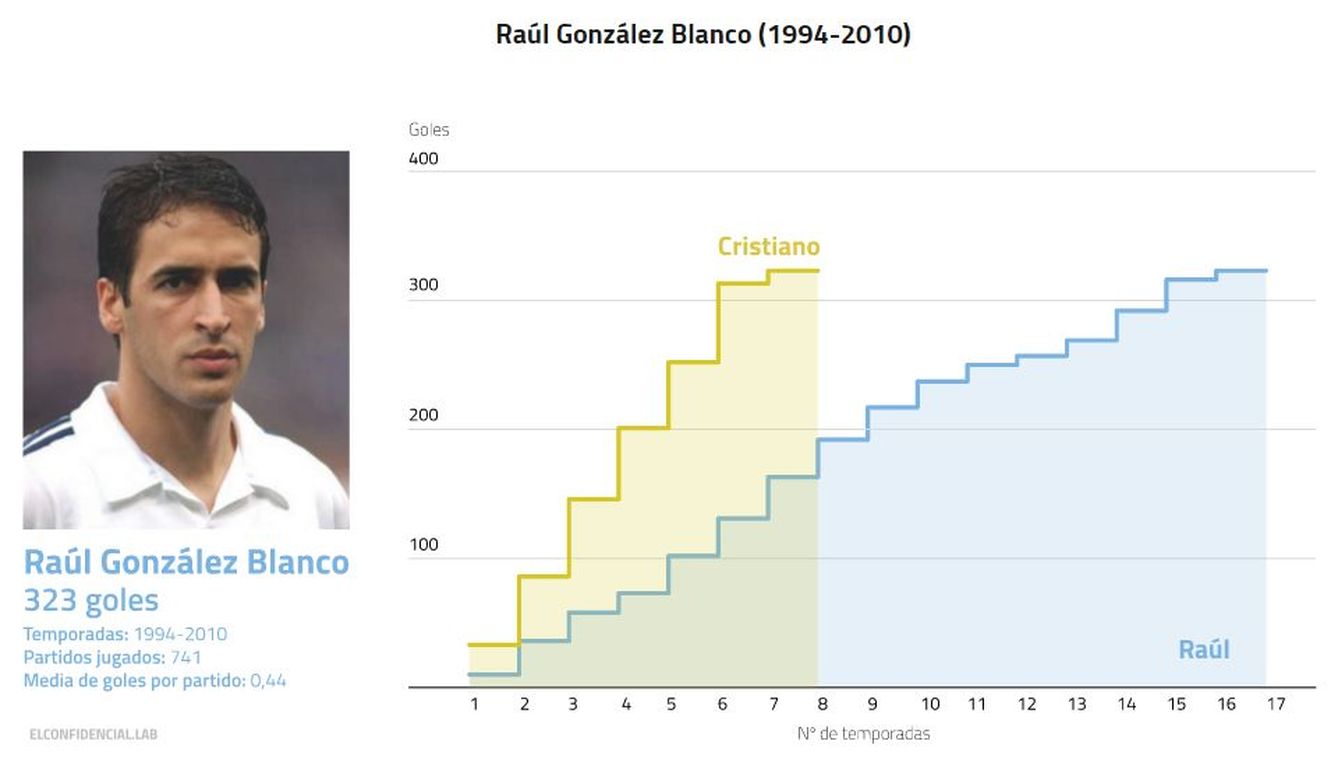 Comparativa de goles marcados por Raúl y Cristiano en el Madrid.