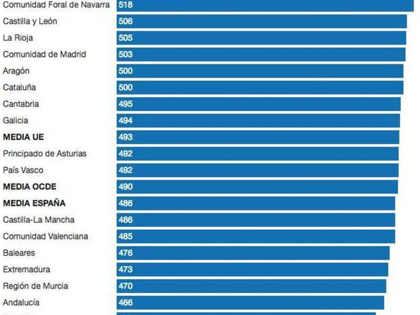 Ranking por CCAA en matemáticas según PISA