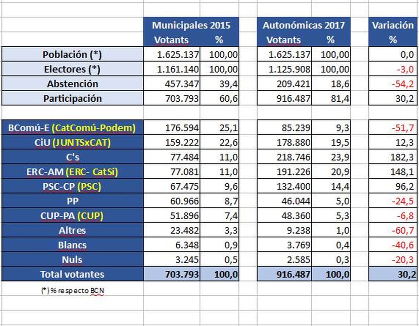 Datos de votantes en Barcelona.