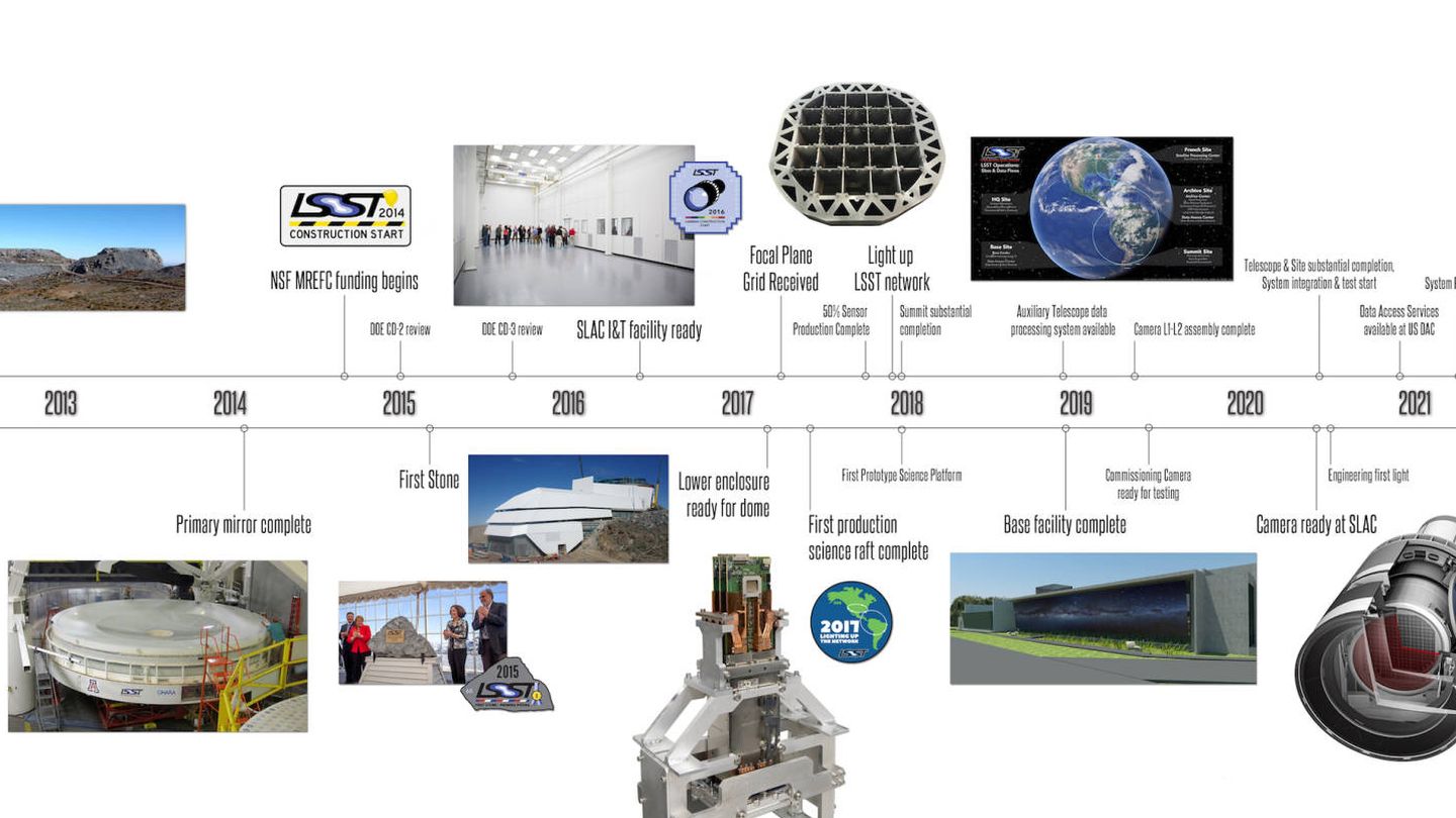Timeline del proyecto LSST (LSST Corp)