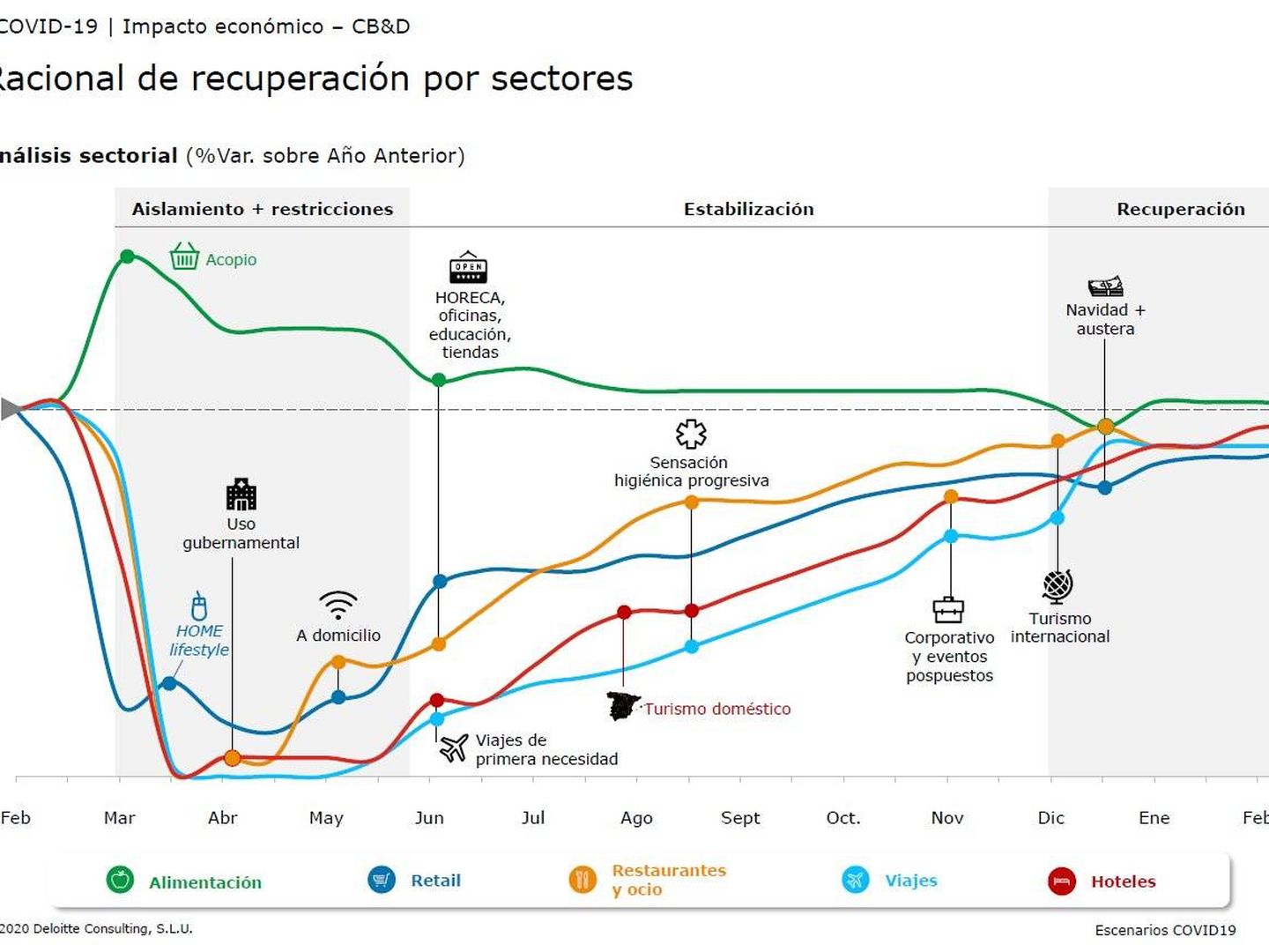 Análisis de la recuperación por sectores. (Deloitte)