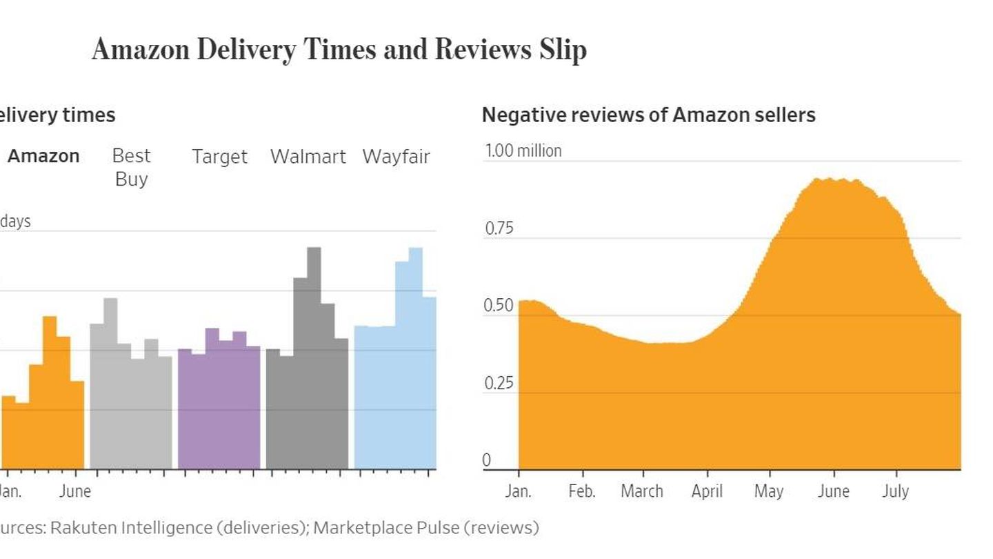 Tiempos de entrega y opiniones negativas en Amazon. (WSJ)
