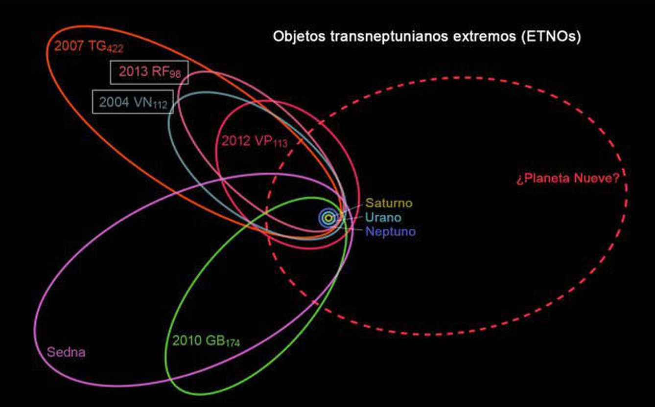  Las órbitas de los seis objetos transneptunianos (magenta) se alinean misteriosamente hacia una dirección, una configuración que se puede explicar por la presencia de un Planeta Nueve (naranja) en nuestro sistema solar, según los astrónomos de Caltech. / Caltech/R. Hurt (IPAC)
